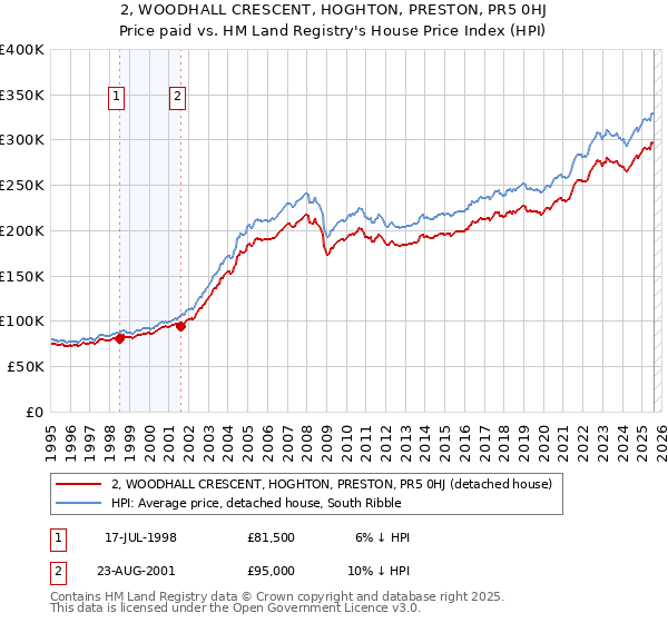 2, WOODHALL CRESCENT, HOGHTON, PRESTON, PR5 0HJ: Price paid vs HM Land Registry's House Price Index