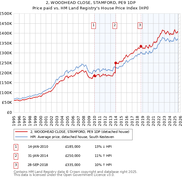 2, WOODHEAD CLOSE, STAMFORD, PE9 1DP: Price paid vs HM Land Registry's House Price Index