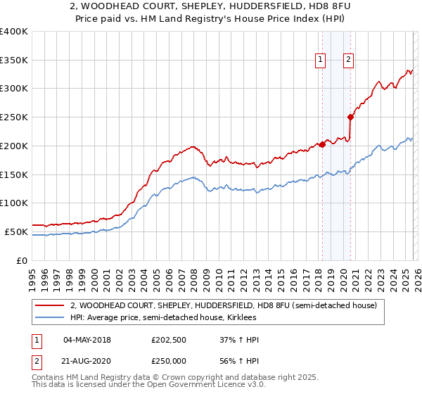 2, WOODHEAD COURT, SHEPLEY, HUDDERSFIELD, HD8 8FU: Price paid vs HM Land Registry's House Price Index