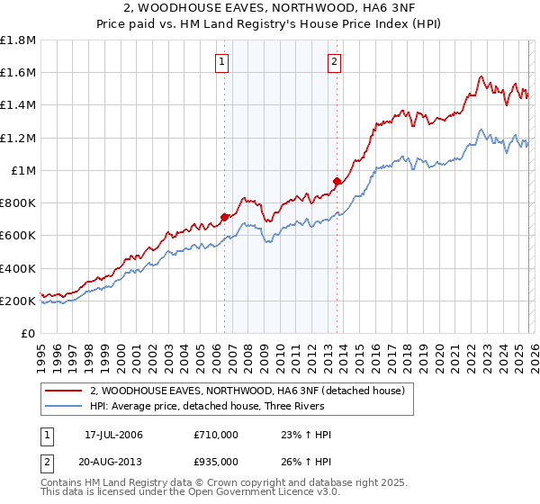 2, WOODHOUSE EAVES, NORTHWOOD, HA6 3NF: Price paid vs HM Land Registry's House Price Index