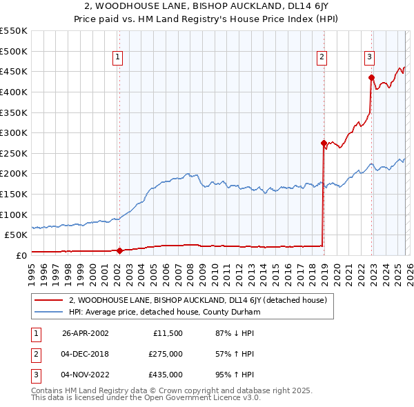 2, WOODHOUSE LANE, BISHOP AUCKLAND, DL14 6JY: Price paid vs HM Land Registry's House Price Index