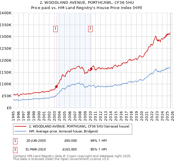 2, WOODLAND AVENUE, PORTHCAWL, CF36 5HU: Price paid vs HM Land Registry's House Price Index