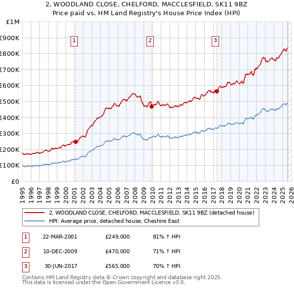 2, WOODLAND CLOSE, CHELFORD, MACCLESFIELD, SK11 9BZ: Price paid vs HM Land Registry's House Price Index
