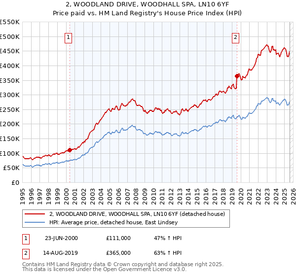 2, WOODLAND DRIVE, WOODHALL SPA, LN10 6YF: Price paid vs HM Land Registry's House Price Index