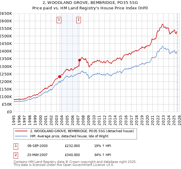 2, WOODLAND GROVE, BEMBRIDGE, PO35 5SG: Price paid vs HM Land Registry's House Price Index