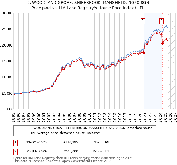 2, WOODLAND GROVE, SHIREBROOK, MANSFIELD, NG20 8GN: Price paid vs HM Land Registry's House Price Index