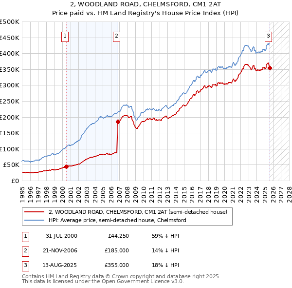 2, WOODLAND ROAD, CHELMSFORD, CM1 2AT: Price paid vs HM Land Registry's House Price Index