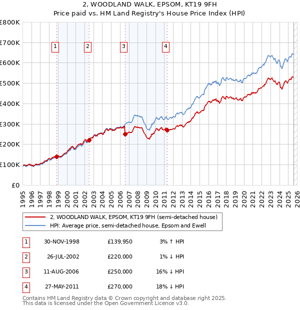 2, WOODLAND WALK, EPSOM, KT19 9FH: Price paid vs HM Land Registry's House Price Index