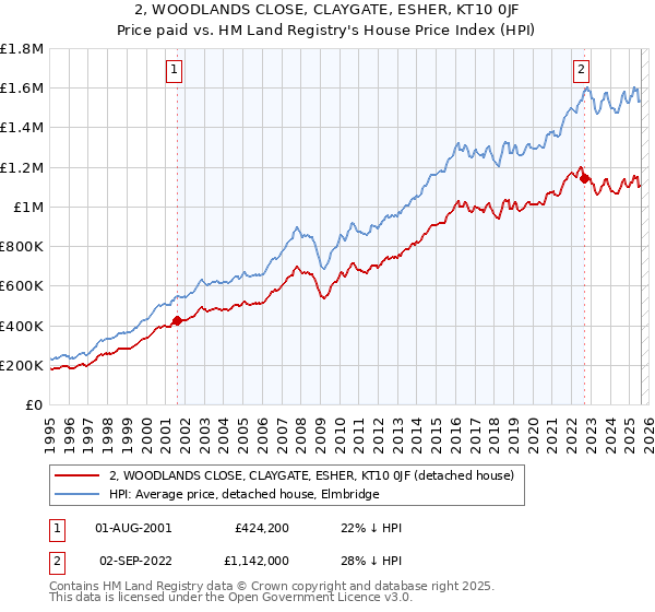 2, WOODLANDS CLOSE, CLAYGATE, ESHER, KT10 0JF: Price paid vs HM Land Registry's House Price Index