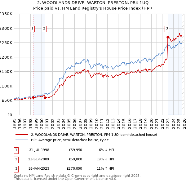 2, WOODLANDS DRIVE, WARTON, PRESTON, PR4 1UQ: Price paid vs HM Land Registry's House Price Index