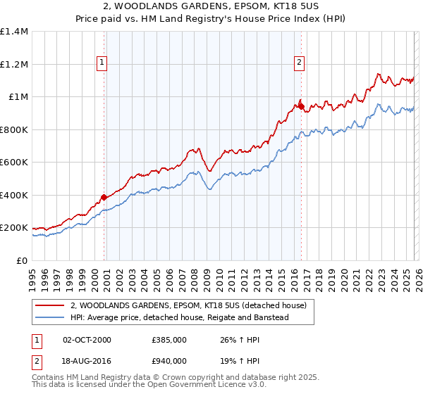 2, WOODLANDS GARDENS, EPSOM, KT18 5US: Price paid vs HM Land Registry's House Price Index