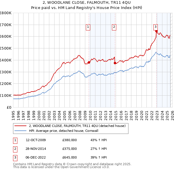 2, WOODLANE CLOSE, FALMOUTH, TR11 4QU: Price paid vs HM Land Registry's House Price Index