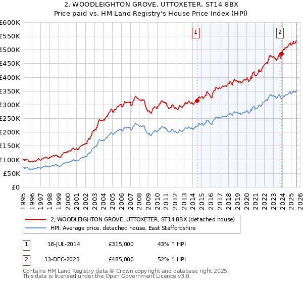 2, WOODLEIGHTON GROVE, UTTOXETER, ST14 8BX: Price paid vs HM Land Registry's House Price Index