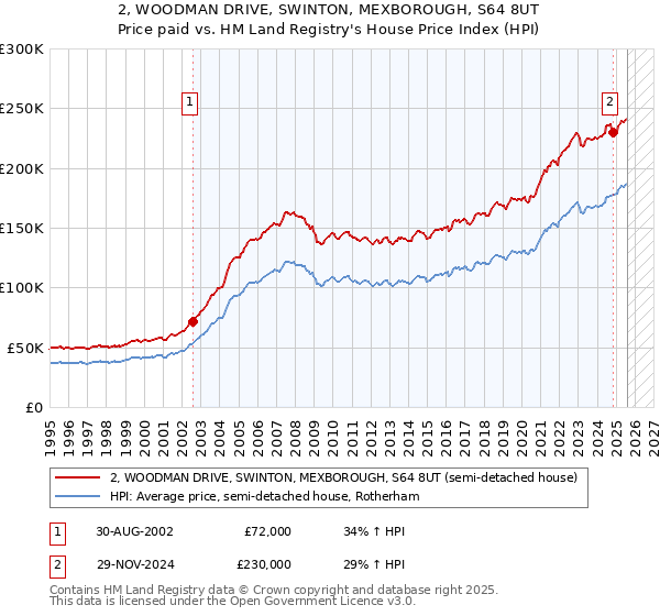 2, WOODMAN DRIVE, SWINTON, MEXBOROUGH, S64 8UT: Price paid vs HM Land Registry's House Price Index