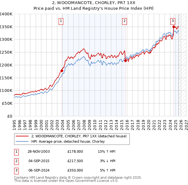 2, WOODMANCOTE, CHORLEY, PR7 1XX: Price paid vs HM Land Registry's House Price Index
