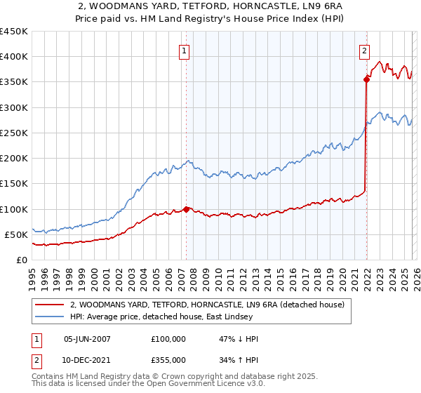 2, WOODMANS YARD, TETFORD, HORNCASTLE, LN9 6RA: Price paid vs HM Land Registry's House Price Index