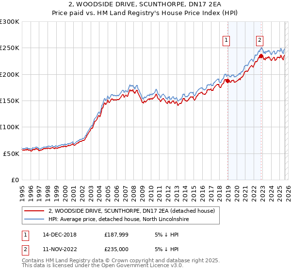 2, WOODSIDE DRIVE, SCUNTHORPE, DN17 2EA: Price paid vs HM Land Registry's House Price Index