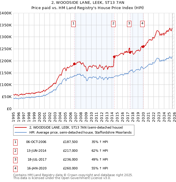 2, WOODSIDE LANE, LEEK, ST13 7AN: Price paid vs HM Land Registry's House Price Index