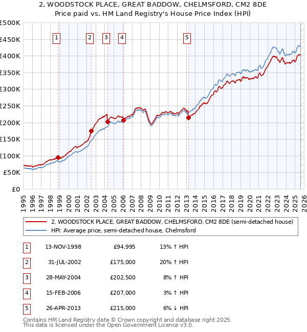 2, WOODSTOCK PLACE, GREAT BADDOW, CHELMSFORD, CM2 8DE: Price paid vs HM Land Registry's House Price Index