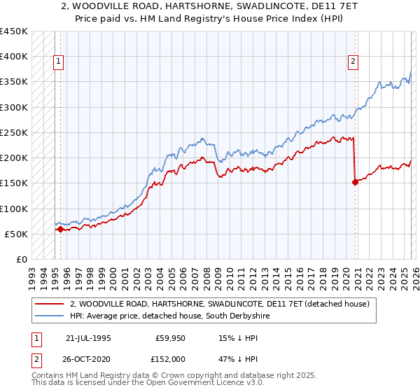 2, WOODVILLE ROAD, HARTSHORNE, SWADLINCOTE, DE11 7ET: Price paid vs HM Land Registry's House Price Index