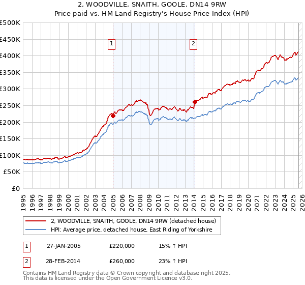 2, WOODVILLE, SNAITH, GOOLE, DN14 9RW: Price paid vs HM Land Registry's House Price Index
