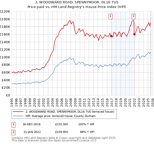 2, WOODWARD ROAD, SPENNYMOOR, DL16 7US: Price paid vs HM Land Registry's House Price Index
