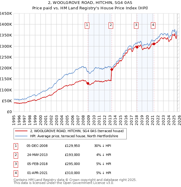 2, WOOLGROVE ROAD, HITCHIN, SG4 0AS: Price paid vs HM Land Registry's House Price Index