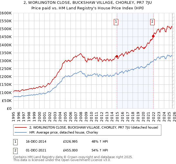 2, WORLINGTON CLOSE, BUCKSHAW VILLAGE, CHORLEY, PR7 7JU: Price paid vs HM Land Registry's House Price Index