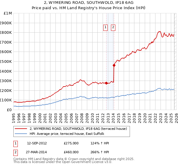 2, WYMERING ROAD, SOUTHWOLD, IP18 6AG: Price paid vs HM Land Registry's House Price Index