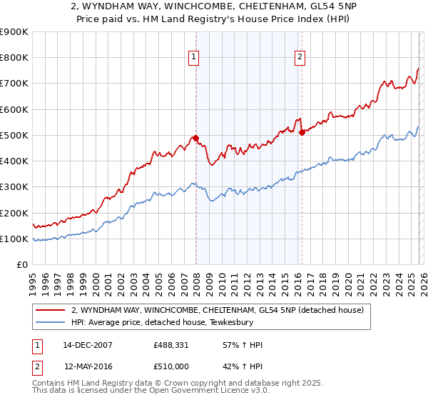 2, WYNDHAM WAY, WINCHCOMBE, CHELTENHAM, GL54 5NP: Price paid vs HM Land Registry's House Price Index