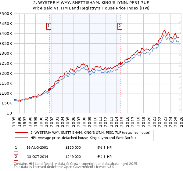 2, WYSTERIA WAY, SNETTISHAM, KING'S LYNN, PE31 7UF: Price paid vs HM Land Registry's House Price Index