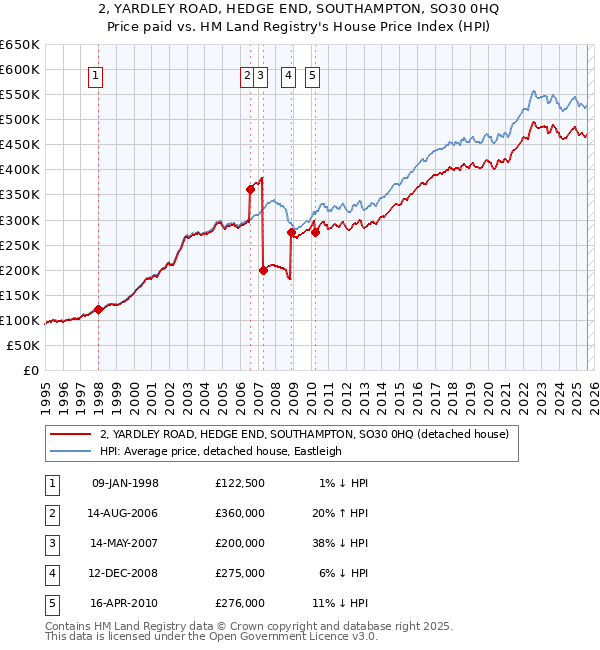 2, YARDLEY ROAD, HEDGE END, SOUTHAMPTON, SO30 0HQ: Price paid vs HM Land Registry's House Price Index