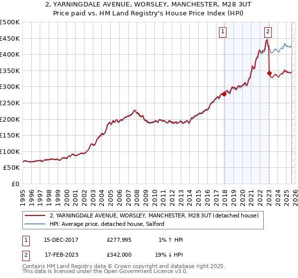 2, YARNINGDALE AVENUE, WORSLEY, MANCHESTER, M28 3UT: Price paid vs HM Land Registry's House Price Index