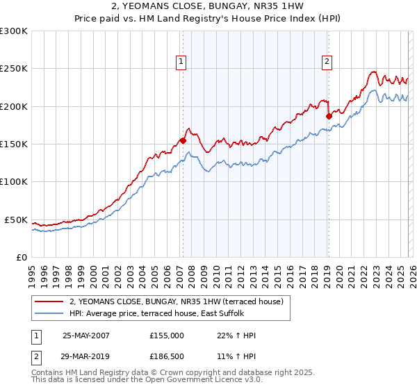 2, YEOMANS CLOSE, BUNGAY, NR35 1HW: Price paid vs HM Land Registry's House Price Index