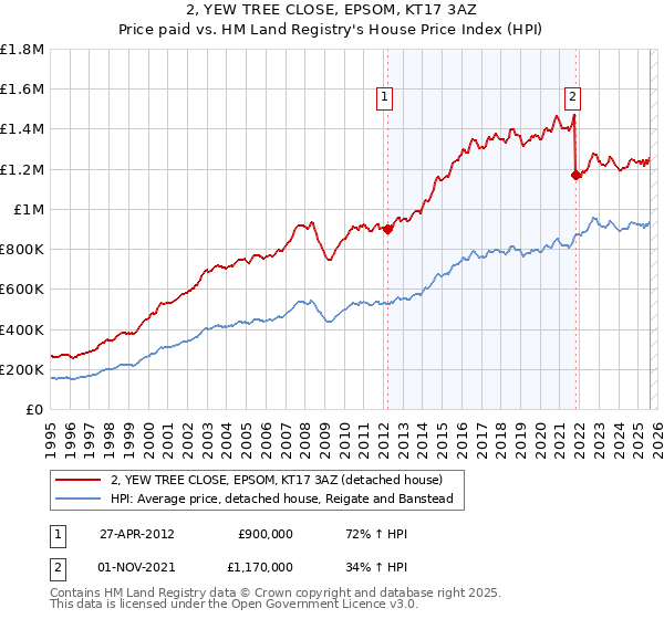 2, YEW TREE CLOSE, EPSOM, KT17 3AZ: Price paid vs HM Land Registry's House Price Index