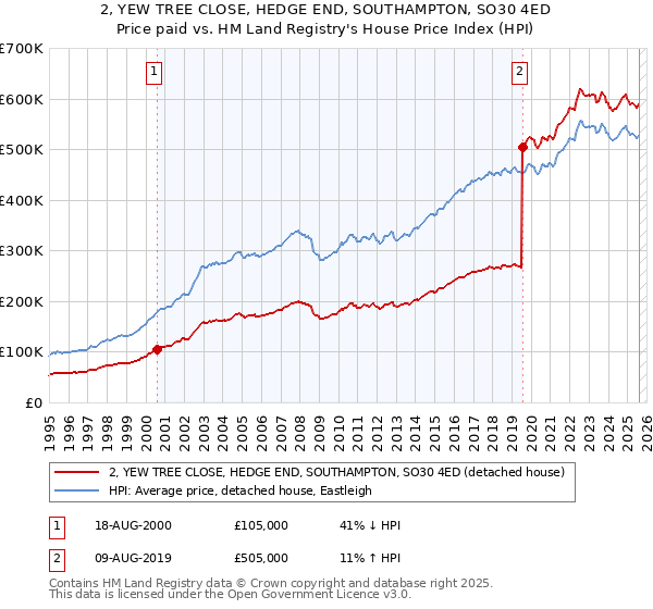 2, YEW TREE CLOSE, HEDGE END, SOUTHAMPTON, SO30 4ED: Price paid vs HM Land Registry's House Price Index