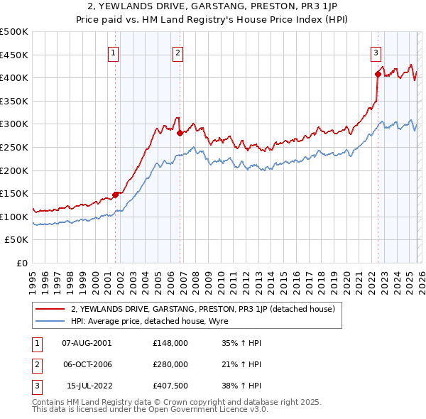 2, YEWLANDS DRIVE, GARSTANG, PRESTON, PR3 1JP: Price paid vs HM Land Registry's House Price Index