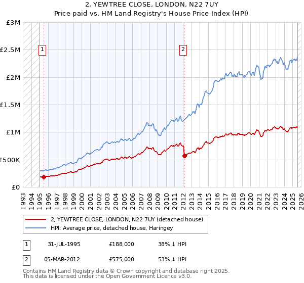2, YEWTREE CLOSE, LONDON, N22 7UY: Price paid vs HM Land Registry's House Price Index