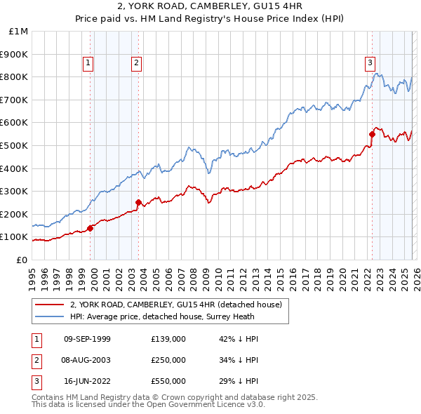 2, YORK ROAD, CAMBERLEY, GU15 4HR: Price paid vs HM Land Registry's House Price Index