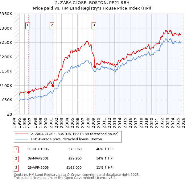 2, ZARA CLOSE, BOSTON, PE21 9BH: Price paid vs HM Land Registry's House Price Index