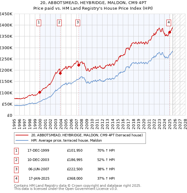 20, ABBOTSMEAD, HEYBRIDGE, MALDON, CM9 4PT: Price paid vs HM Land Registry's House Price Index