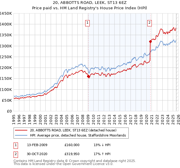 20, ABBOTTS ROAD, LEEK, ST13 6EZ: Price paid vs HM Land Registry's House Price Index