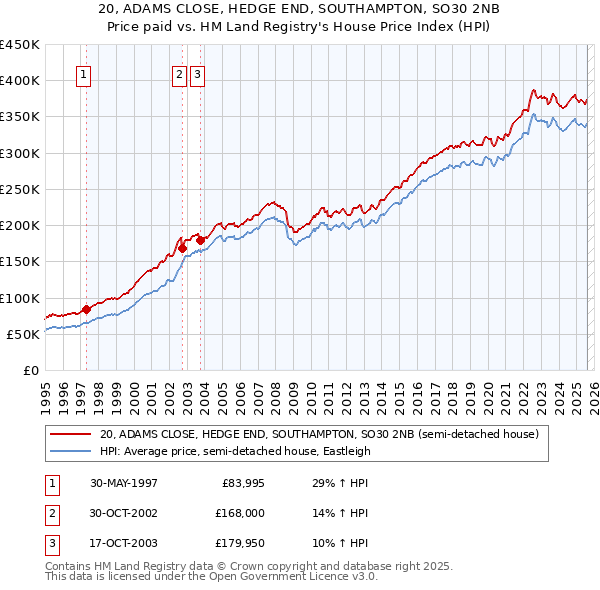20, ADAMS CLOSE, HEDGE END, SOUTHAMPTON, SO30 2NB: Price paid vs HM Land Registry's House Price Index