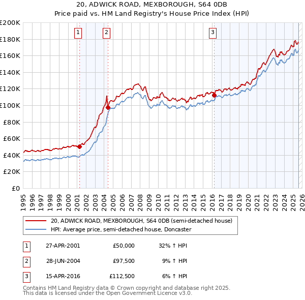 20, ADWICK ROAD, MEXBOROUGH, S64 0DB: Price paid vs HM Land Registry's House Price Index