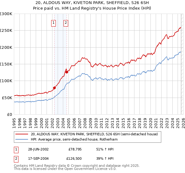 20, ALDOUS WAY, KIVETON PARK, SHEFFIELD, S26 6SH: Price paid vs HM Land Registry's House Price Index