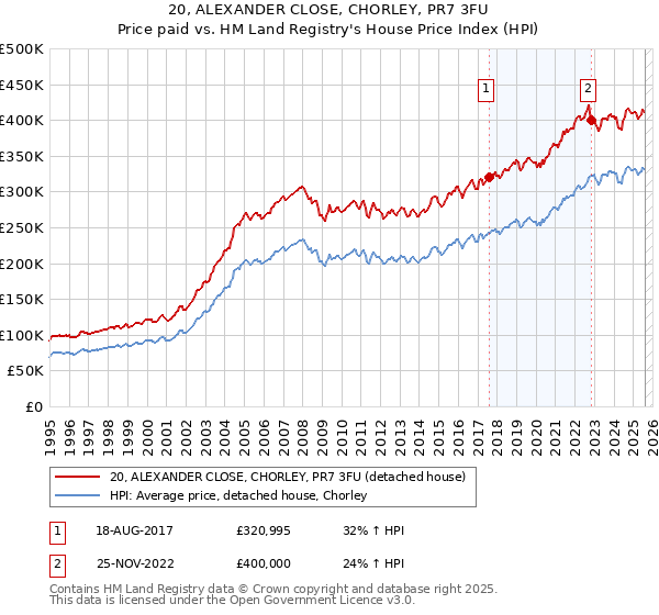 20, ALEXANDER CLOSE, CHORLEY, PR7 3FU: Price paid vs HM Land Registry's House Price Index