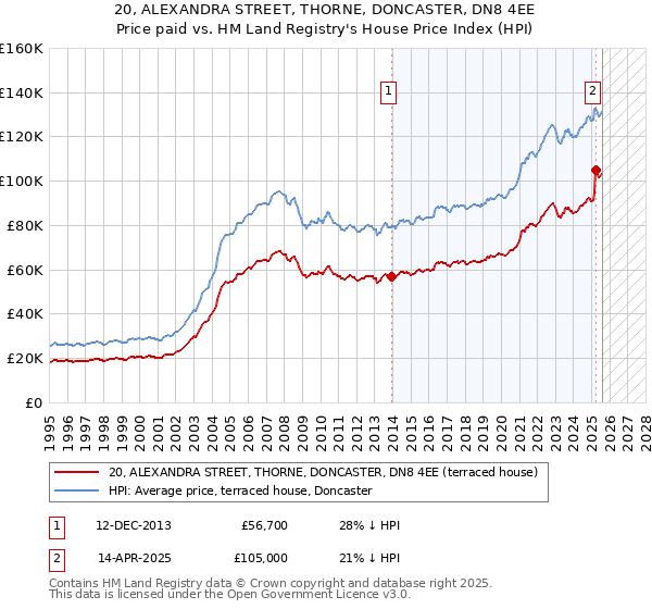 20, ALEXANDRA STREET, THORNE, DONCASTER, DN8 4EE: Price paid vs HM Land Registry's House Price Index