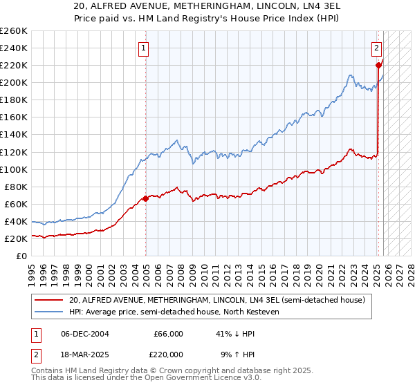 20, ALFRED AVENUE, METHERINGHAM, LINCOLN, LN4 3EL: Price paid vs HM Land Registry's House Price Index