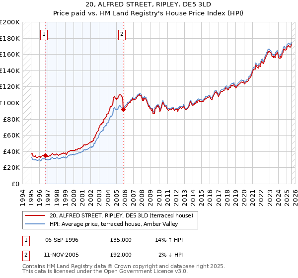 20, ALFRED STREET, RIPLEY, DE5 3LD: Price paid vs HM Land Registry's House Price Index