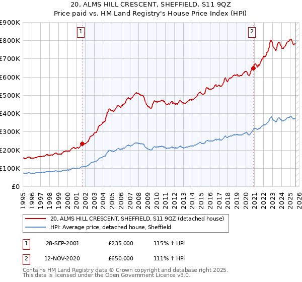 20, ALMS HILL CRESCENT, SHEFFIELD, S11 9QZ: Price paid vs HM Land Registry's House Price Index